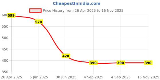 firstcry.com Taffykids Sleeveless Self Design Crop Top - Blue taffykids Price History Graph from 26 Apr 2025 to 16 Nov 2025