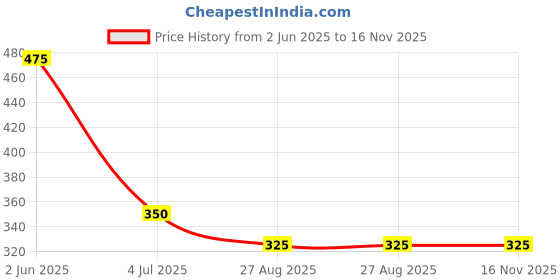 firstcry.com Taffykids Sleeveless Self Designed Crop Top - Maroon taffykids Price History Graph from 2 Jun 2025 to 15 Nov 2025