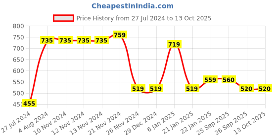 firstcry.com Taffykids Sleeveless Self Designed Jumpsuit - Mustard taffykids Price History Graph from 27 Jul 2024 to 13 Oct 2025