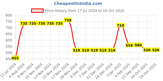 firstcry.com Taffykids Sleeveless Self Designed Jumpsuit - Mustard taffykids Price History Graph from 17 Jul 2024 to 19 Oct 2025