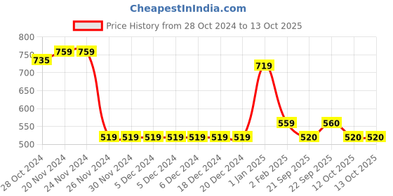 firstcry.com Taffykids Sleeveless Self Designed Jumpsuit - Mustard taffykids Price History Graph from 28 Oct 2024 to 12 Oct 2025