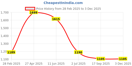 firstcry.com Taffykids Sleeveless Sequins Embellished A Line Party Dress - Black & Silver taffykids Price History Graph from 28 Feb 2025 to 2 Dec 2025