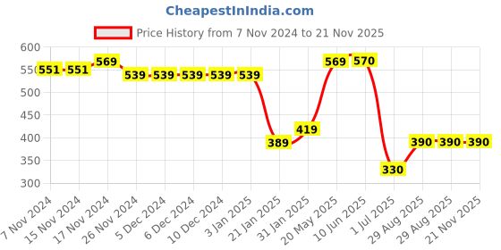 firstcry.com Taffykids Sleeveless Solid Blazer Crop Top - Mauve Pink taffykids Price History Graph from 7 Nov 2024 to 20 Nov 2025