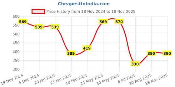 firstcry.com Taffykids Sleeveless Solid Blazer Crop Top - Mauve Pink taffykids Price History Graph from 18 Nov 2024 to 17 Nov 2025