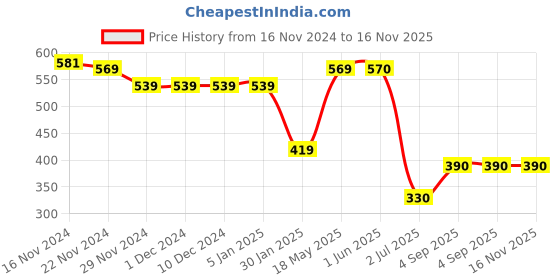 firstcry.com Taffykids Sleeveless Solid Blazer Crop Top - Mauve Pink taffykids Price History Graph from 16 Nov 2024 to 16 Nov 2025