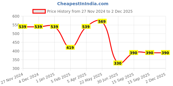 firstcry.com Taffykids Sleeveless Solid Blazer Crop Top - Mauve Pink taffykids Price History Graph from 27 Nov 2024 to 2 Dec 2025