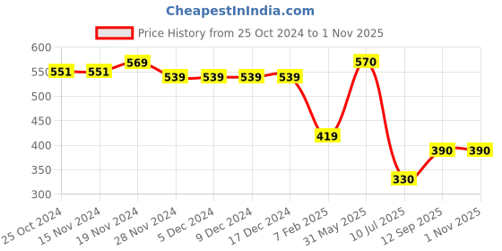 firstcry.com Taffykids Sleeveless Solid Blazer Crop Top - Pink taffykids Price History Graph from 25 Oct 2024 to 1 Nov 2025