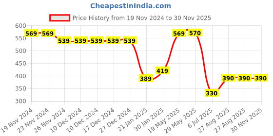 firstcry.com Taffykids Sleeveless Solid Blazer Crop Top - Pink taffykids Price History Graph from 19 Nov 2024 to 30 Nov 2025
