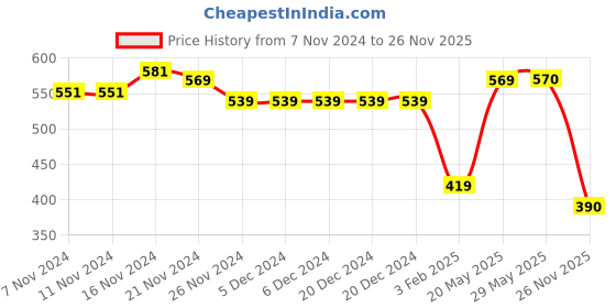 firstcry.com Taffykids Sleeveless Solid Blazer Crop Top - Yellow taffykids Price History Graph from 7 Nov 2024 to 26 Nov 2025