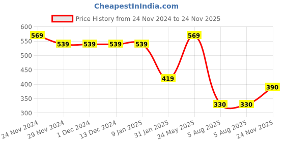 firstcry.com Taffykids Sleeveless Solid Blazer Crop Top - Yellow taffykids Price History Graph from 24 Nov 2024 to 24 Nov 2025