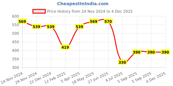 firstcry.com Taffykids Sleeveless Solid Blazer Crop Top - Yellow taffykids Price History Graph from 24 Nov 2024 to 3 Dec 2025