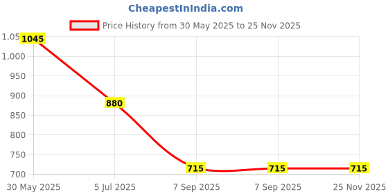 firstcry.com Taffykids Sleeveless Solid Blazer Style Jumpsuit - Black taffykids Price History Graph from 30 May 2025 to 24 Nov 2025