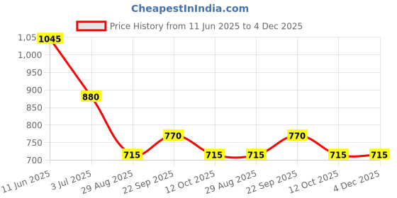 firstcry.com Taffykids Sleeveless Solid Blazer Style Jumpsuit - Black taffykids Price History Graph from 11 Jun 2025 to 4 Dec 2025
