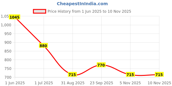 firstcry.com Taffykids Sleeveless Solid Blazer Style Jumpsuit - Black taffykids Price History Graph from 1 Jun 2025 to 8 Nov 2025