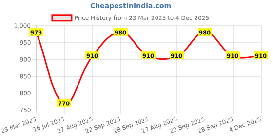 firstcry.com Taffykids Sleeveless Solid Crop Top & Floral Printed Tier Skirt Set - Red & Green taffykids Price History Graph from 23 Mar 2025 to 4 Dec 2025