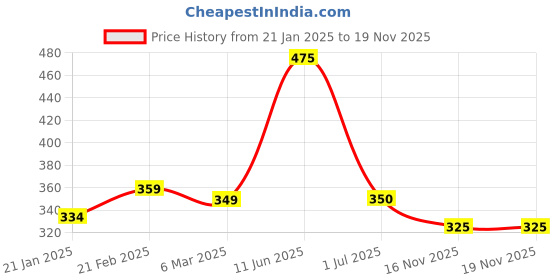 firstcry.com Taffykids Sleeveless Solid Crop Top - Coral taffykids Price History Graph from 21 Jan 2025 to 18 Nov 2025