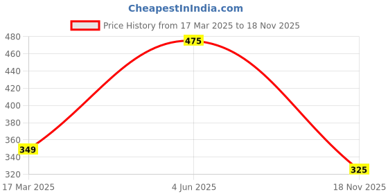 firstcry.com Taffykids Sleeveless Solid Crop Top - Coral taffykids Price History Graph from 17 Mar 2025 to 18 Nov 2025