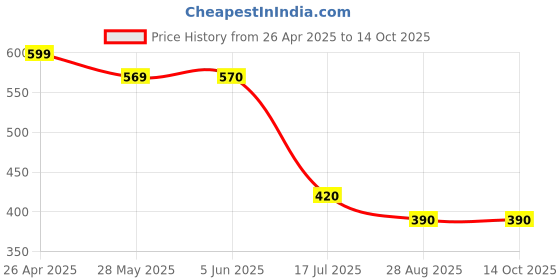 firstcry.com Taffykids Sleeveless Solid Crop Top - White taffykids Price History Graph from 26 Apr 2025 to 14 Oct 2025