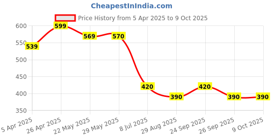 firstcry.com Taffykids Sleeveless Solid Crop Top - White taffykids Price History Graph from 5 Apr 2025 to 8 Oct 2025