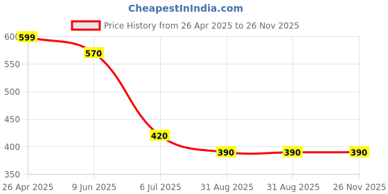firstcry.com Taffykids Sleeveless Solid Crop Top - White taffykids Price History Graph from 26 Apr 2025 to 26 Nov 2025