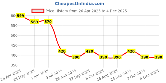 firstcry.com Taffykids Sleeveless Solid Crop Top - White taffykids Price History Graph from 26 Apr 2025 to 4 Dec 2025