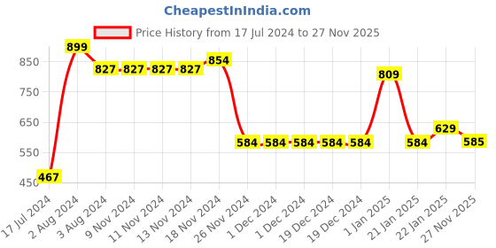 firstcry.com Taffykids Sleeveless Solid Hooded Crop Top With Tape Detailed Shorts - Orange & Black taffykids Price History Graph from 17 Jul 2024 to 27 Nov 2025