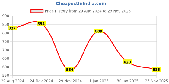 firstcry.com Taffykids Sleeveless Solid Hooded Crop Top With Tape Detailed Shorts - Orange & Black taffykids Price History Graph from 29 Aug 2024 to 23 Nov 2025
