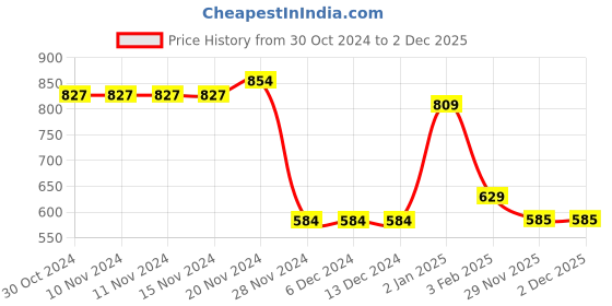 firstcry.com Taffykids Sleeveless Solid Hooded Crop Top With Tape Detailed Shorts - Orange & Black taffykids Price History Graph from 30 Oct 2024 to 1 Dec 2025