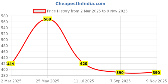 firstcry.com Taffykids Sleeveless Striped Crop Top - Blue taffykids Price History Graph from 2 Mar 2025 to 9 Nov 2025