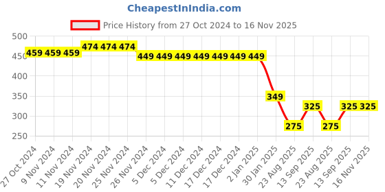 firstcry.com Taffykids Sleeveless Striped Wrap Crop Top - Multi Colour taffykids Price History Graph from 27 Oct 2024 to 15 Nov 2025