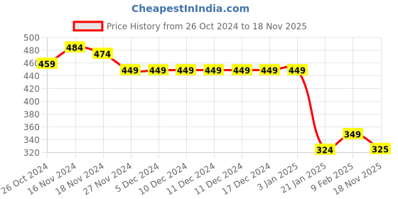 firstcry.com Taffykids Sleeveless Striped Wrap Crop Top - Multi Colour taffykids Price History Graph from 26 Oct 2024 to 18 Nov 2025