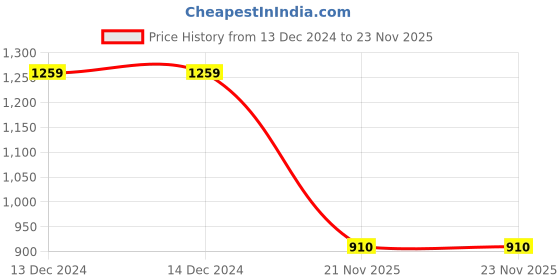 firstcry.com Taffykids Sleeveless Textured Crop Top With Floral Printed Tired Long Skirt Set - Peach & Green taffykids Price History Graph from 13 Dec 2024 to 23 Nov 2025