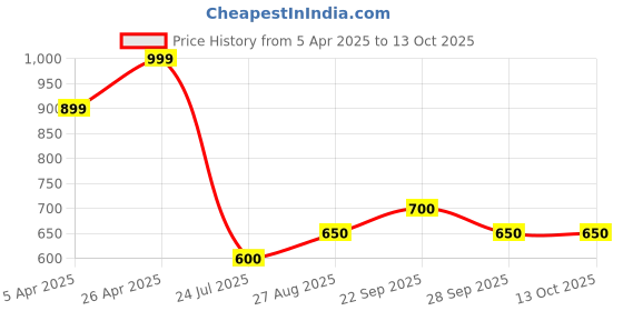 firstcry.com Taffykids Solid Drawstring Detailed Shorts - Blue taffykids Price History Graph from 5 Apr 2025 to 13 Oct 2025