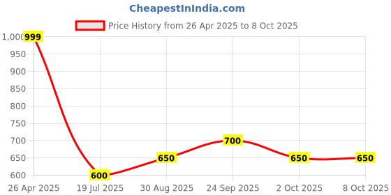 firstcry.com Taffykids Solid Drawstring Detailed Shorts - Blue taffykids Price History Graph from 26 Apr 2025 to 7 Oct 2025