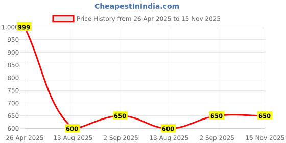 firstcry.com Taffykids Solid Drawstring Detailed Shorts - Blue taffykids Price History Graph from 26 Apr 2025 to 15 Nov 2025