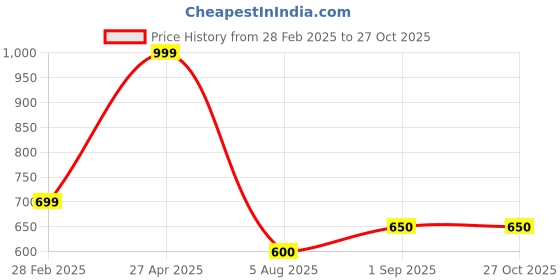 firstcry.com Taffykids Solid Knee Length Cargo Shorts - Grey taffykids Price History Graph from 28 Feb 2025 to 27 Oct 2025