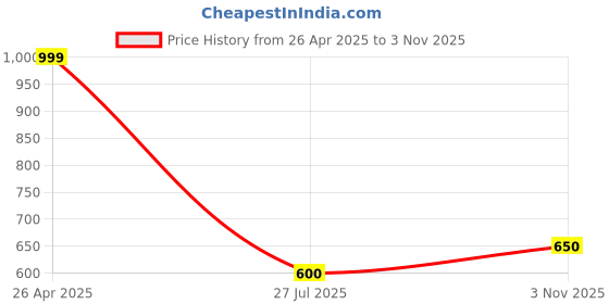 firstcry.com Taffykids Solid Knee Length Cargo Shorts - Grey taffykids Price History Graph from 26 Apr 2025 to 3 Nov 2025