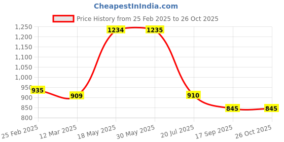 firstcry.com Taffykids Solid Pleated Korean Pant - Black taffykids Price History Graph from 25 Feb 2025 to 26 Oct 2025