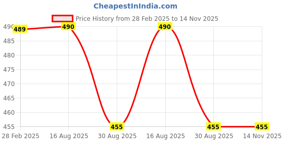 firstcry.com Taffykids Suede Sleeveless Solid Zip Up Crop Top - Blue taffykids Price History Graph from 28 Feb 2025 to 13 Nov 2025