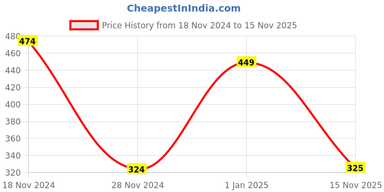 firstcry.com taffykids Tafffykids One Shoulder Frill Detailed Tropical Printed Crop Top - Peach & Multi Colour taffykids Price History Graph from 18 Nov 2024 to 15 Nov 2025