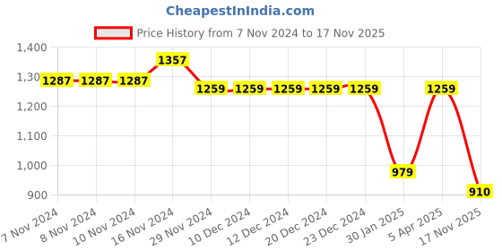 firstcry.com taffykids Taffykds Satin Sleeveless Floral Printed Coordinating Crop Top & Palazzo Set With Ethnic Jacket - Maroon taffykids Price History Graph from 7 Nov 2024 to 17 Nov 2025