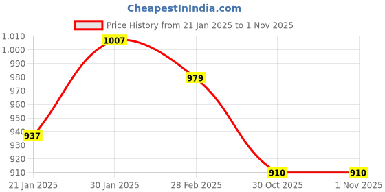 firstcry.com Taffykids Tweed Full Sleeves Bow Applique Detailed & Checked Crop Jacket - Pink taffykids Price History Graph from 21 Jan 2025 to 1 Nov 2025