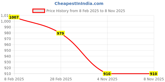 firstcry.com Taffykids Tweed Full Sleeves Bow Applique Detailed & Checked Crop Jacket - Pink taffykids Price History Graph from 8 Feb 2025 to 7 Nov 2025