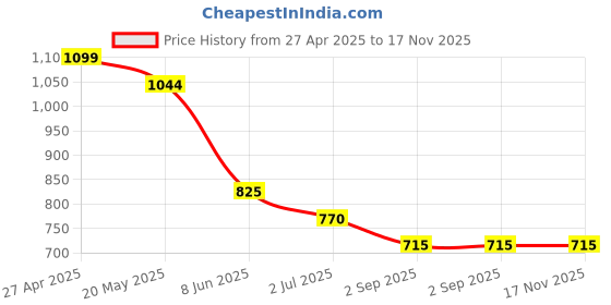 firstcry.com Taffykids Twill Full Length Pockets Detailed Solid Parachute Pants - Black taffykids Price History Graph from 27 Apr 2025 to 17 Nov 2025