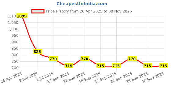 firstcry.com Taffykids Twill Full Length Pockets Detailed Solid Parachute Pants - Black taffykids Price History Graph from 26 Apr 2025 to 30 Nov 2025