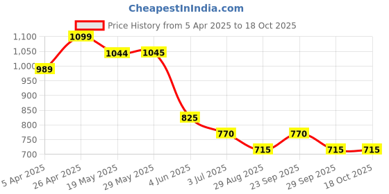 firstcry.com Taffykids Twill Full Length Pockets Detailed Solid Parachute Pants - Black taffykids Price History Graph from 5 Apr 2025 to 18 Oct 2025