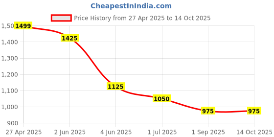firstcry.com Taffykids Twill Full Sleeves Checked Shacket - Beige taffykids Price History Graph from 27 Apr 2025 to 14 Oct 2025
