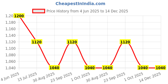 firstcry.com Taffykids Twill Full Sleeves Checked Shirt With Attached Hoodie - Navy Blue & Green taffykids Price History Graph from 4 Jun 2025 to 14 Dec 2025