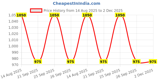 firstcry.com Taffykids Twill Full Sleeves Stitch Detailed Button Up Jacket - Blue taffykids Price History Graph from 14 Aug 2025 to 2 Dec 2025
