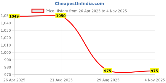 firstcry.com Taffykids Twill Full Sleeves Stitch Detailed Button Up Jacket - Blue taffykids Price History Graph from 26 Apr 2025 to 1 Nov 2025